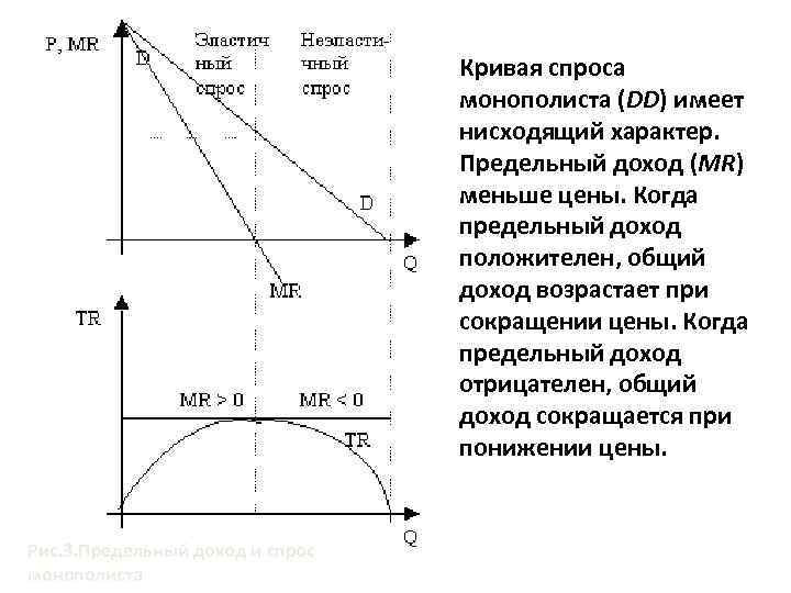 Предельный доход монополиста