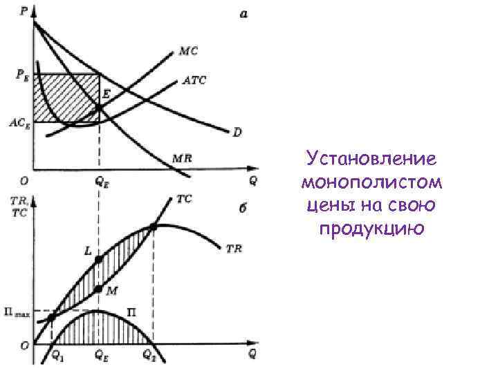 Установление монополистом цены на свою продукцию 