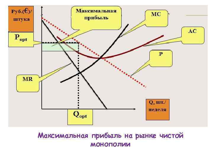 Максимальная прибыль на рынке чистой монополии 