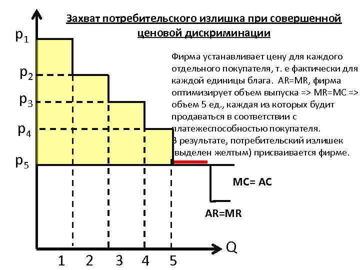 Весь потребительский излишек присваивает фирма которая