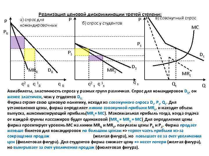 Р РR Реализация ценовой дискриминации третей степени: в) совокупный спрос а) спрос для Р