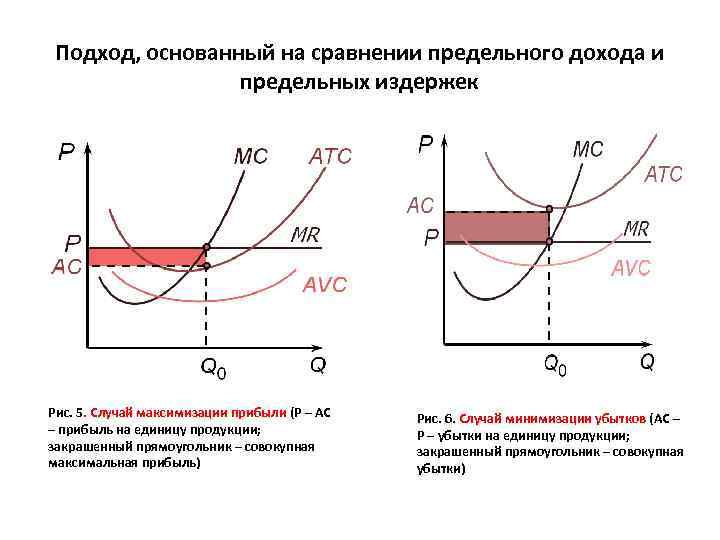 Подход, основанный на сравнении предельного дохода и предельных издержек Рис. 5. Случай максимизации прибыли