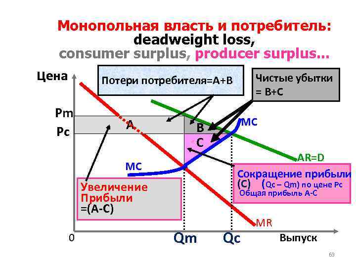 Mонопольная власть и потребитель: deadweight loss, consumer surplus, producer surplus. . . Цена Чистые
