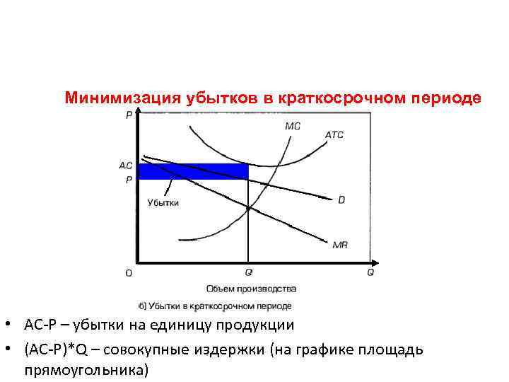 Минимизация убытков в краткосрочном периоде • AC-P – убытки на единицу продукции • (AC-P)*Q