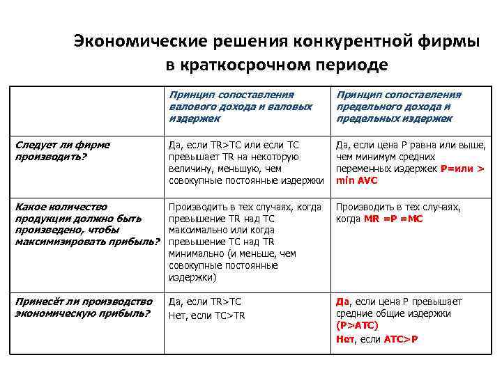 Экономические решения конкурентной фирмы в краткосрочном периоде Принцип сопоставления валового дохода и валовых издержек