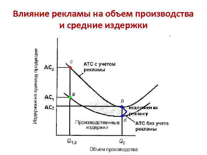 Влияние рекламы на объем производства и средние издержки 