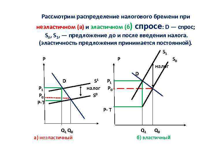 Распределение налогового бремени на рынке труда презентация