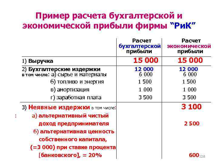 Бухгалтерская прибыль презентация