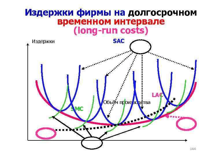 Микроэкономика теории фирмы. График долговременного Микроэкономика. Теория фирмы Микроэкономика. Lac в микроэкономике. Виды спроса в микроэкономической теории.