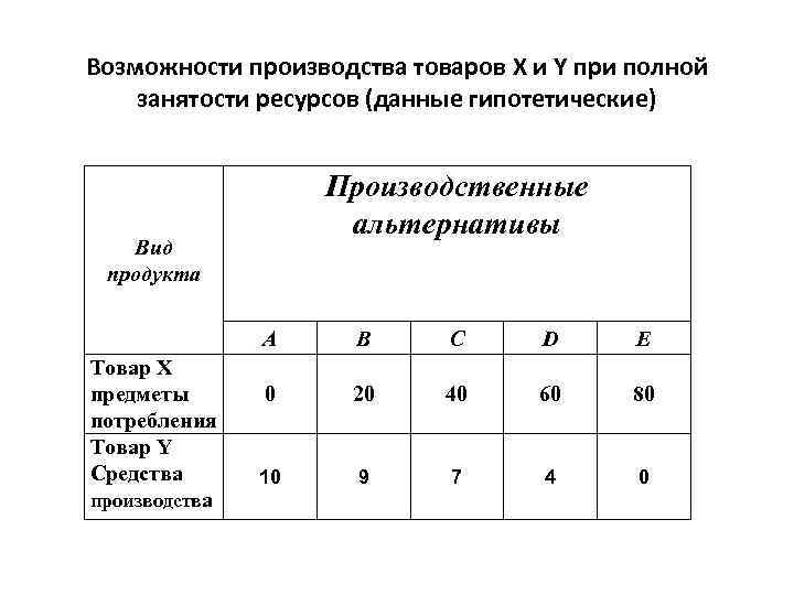 Возможность производителя. Вид продукта производственные альтернативы. Возможности производства. Объем производства при полной занятости ресурсов показывает. Таблицы по гипотетической экономике..