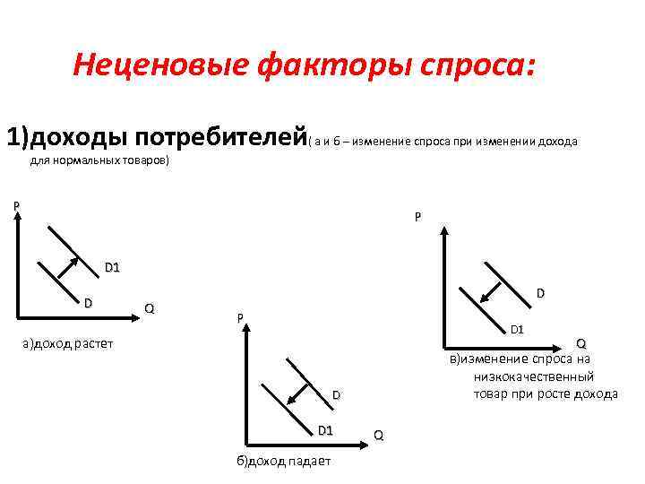 Спрос доходы потребителей