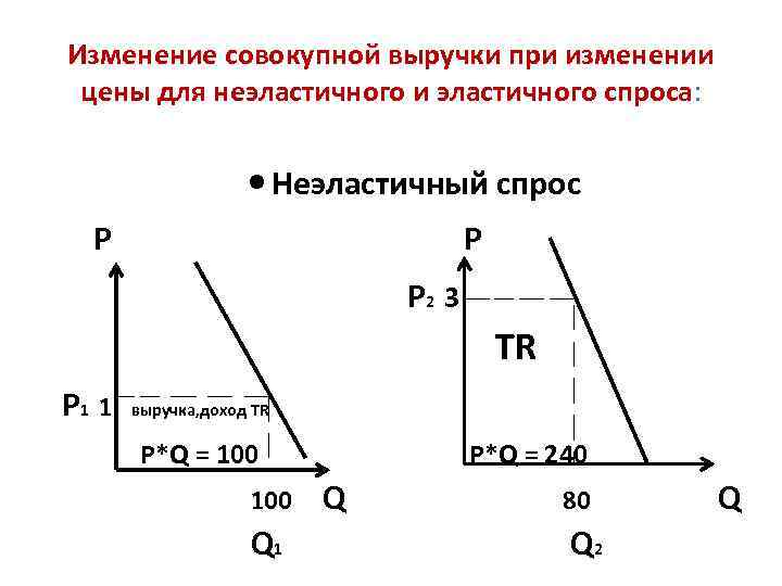 Если возрос спрос на данный товар. При неэластичном спросе общая выручка. Спрос обычно неэластичен:. Как увеличить выручку при неэластичном спросе. Почему при неэластичном спросе цена и общая выручка.