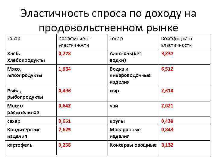 Спрос на товар по доходу. Эластичность спроса на картофель. Эластичный спрос по доходу картофель. Эластичен ли спрос на алкоголь. Как рассчитать коэффициент эластичности по мясу и мясопродуктам.