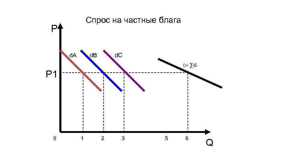 Спрос на частные блага P d. A d. B d. C D= ∑di P