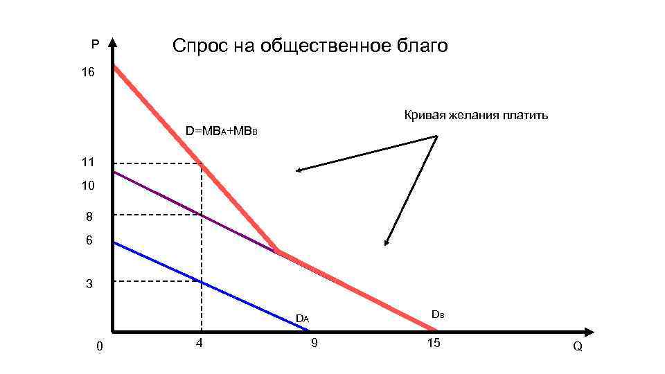 P Спрос на общественное благо 16 Кривая желания платить D=MBA+MBB 11 10 8 6