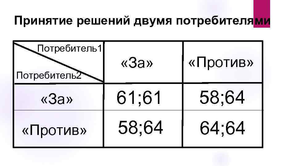 Принятие решений двумя потребителями Потребитель1 «За» «Против» «За» 61; 61 58; 64 «Против» 58;