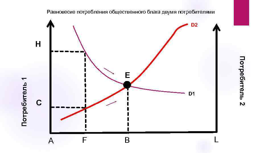 Равновесие потребления общественного блага двумя потребителями D 2 Потребитель 1 H E D 1