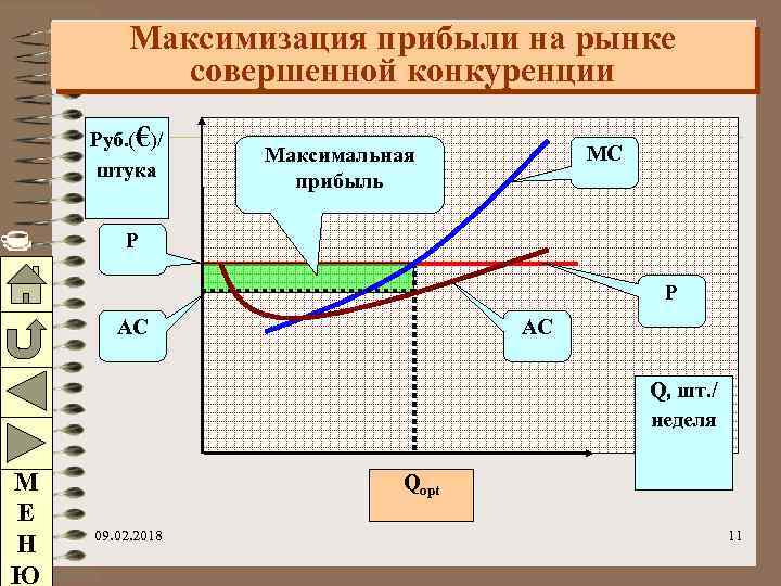 Максимизация прибыли на рынке совершенной конкуренции Руб. (€)/ штука MC Максимальная прибыль P P