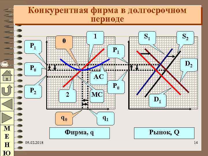 Конкурентная фирма в долгосрочном периоде P 1 1 0 S 2 S 1 P