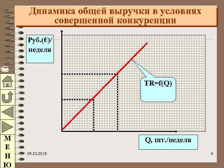 Динамика общей выручки в условиях совершенной конкуренции Руб. (€)/ неделя TR=f(Q) М Е Н