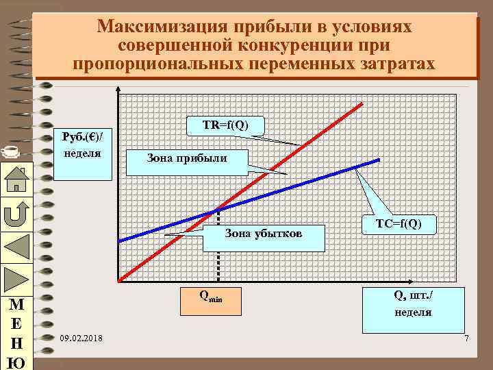 Максимизация прибыли в условиях совершенной конкуренции пропорциональных переменных затратах Руб. (€)/ неделя TR=f(Q) Зона