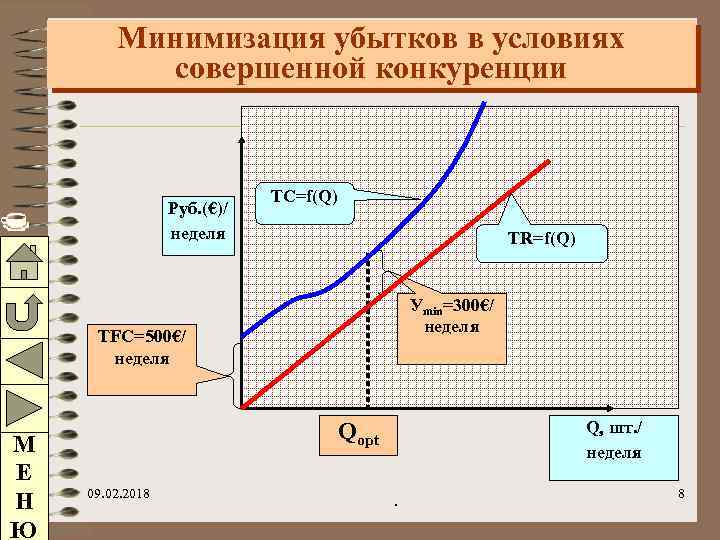Минимизация убытков в условиях совершенной конкуренции Руб. (€)/ неделя TC=f(Q) TR=f(Q) Уmin=300€/ неделя TFC=500€/