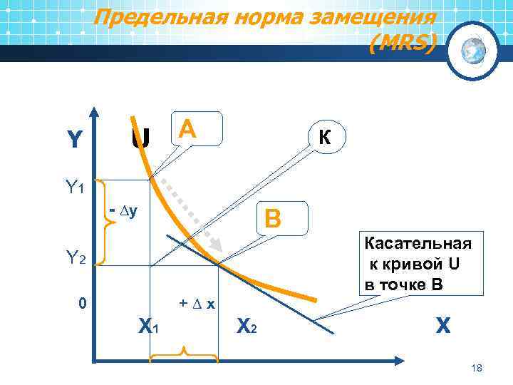 Предельная норма замещения (MRS) Y U A К Y 1 - ∆y B Касательная