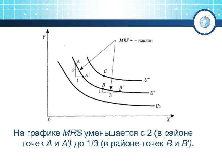 На графике MRS уменьшается с 2 (в районе точек А и А') до 1/3