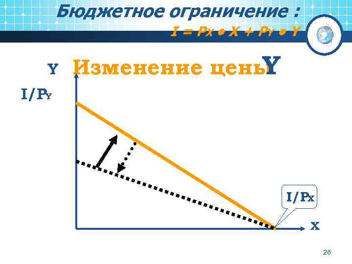 Бюджетное ограничение : I = PX • X + P Y • Y Y
