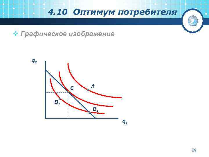 4. 10 Оптимум потребителя v Графическое изображение q 2 С А В 2 В