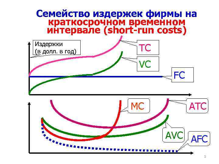 Ceмейство издержек фирмы на краткосрочном временном интервале (short-run costs) Издержки (в долл. в год)