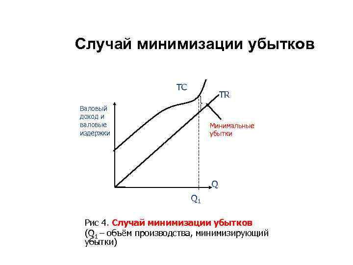 Случай минимизации убытков TC TR Валовый доход и валовые издержки Минимальные убытки Q Q