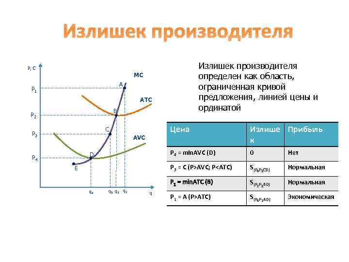 Излишек производителя определен как область, ограниченная кривой предложения, линией цены и ординатой P, C