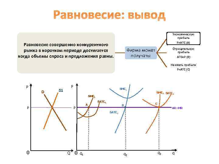 Равновесие: вывод Экономическую прибыль P>ATC (A) Равновесие совершенно конкурентного рынка в коротком периоде достигается