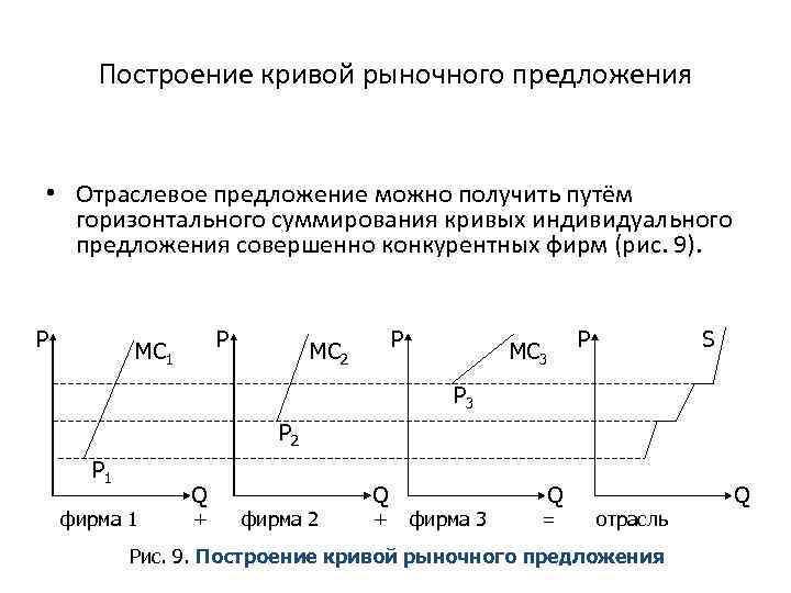 Построение кривой рыночного предложения • Отраслевое предложение можно получить путём горизонтального суммирования кривых индивидуального