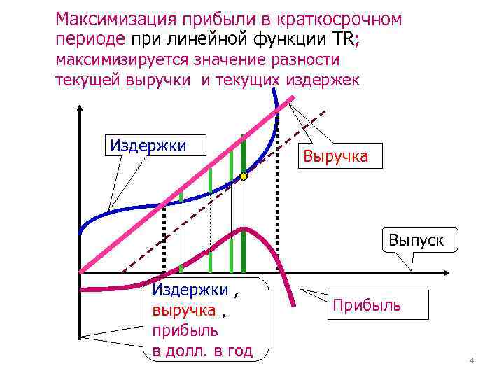 Максимизация прибыли в краткосрочном периоде при линейной функции TR; максимизируется значение разности текущей выручки