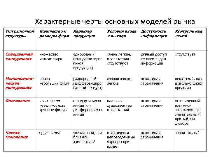 Характерные признаки рынка. Таблица характеристика рыночных структур Тип товара. Основные типы рыночных структур. Типы рыночных структур таблица. Таблица основных типов рыночных структур.