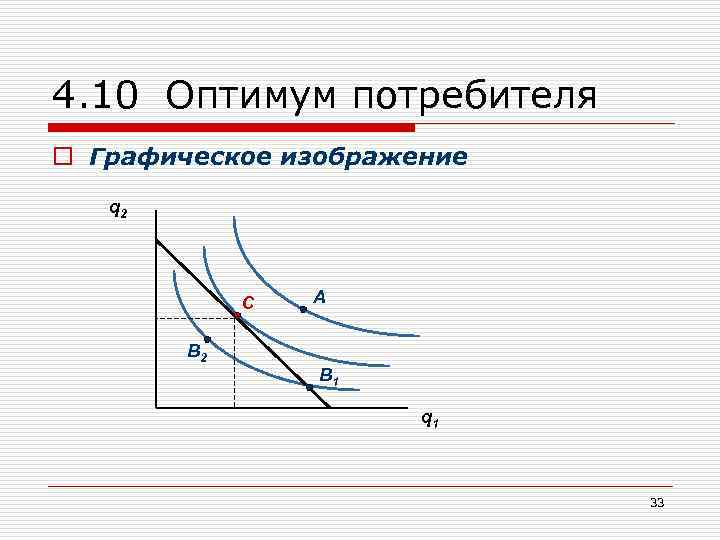 4. 10 Оптимум потребителя o Графическое изображение q 2 С А В 2 В