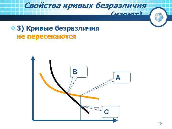 Свойства кривых безразличия (изоют). . . v 3) Кривые безразличия не пересекаются В А