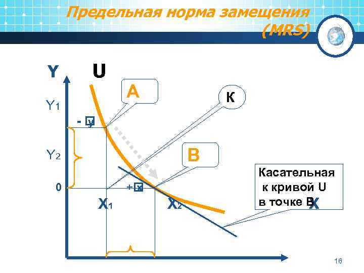 Предельная норма замещения (MRS) Y U A Y 1 К - y B Y