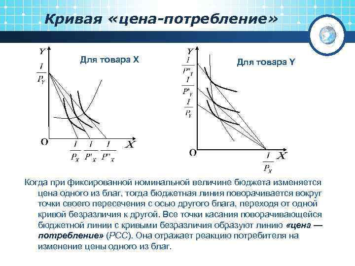 Кривая «цена-потребление» Для товара X Для товара Y Когда при фиксированной номинальной величине бюджета