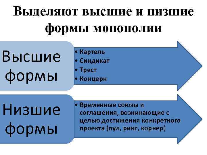 Виды фирм монополистов. Картель Синдикат Трест концерн. Формы монополий: концерн, Трест, Синдикат,. Низшие формы монополии. Высшая форма монополии.