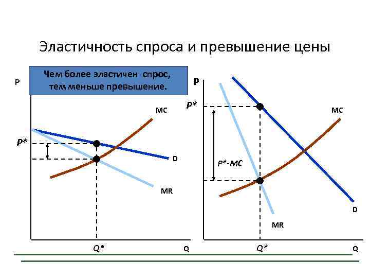 Эластичность спроса и превышение цены P Чем более эластичен спрос, тем меньше превышение. P