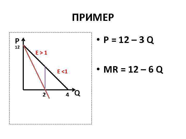 ПРИМЕР • P = 12 – 3 Q P 12 E>1 • MR =