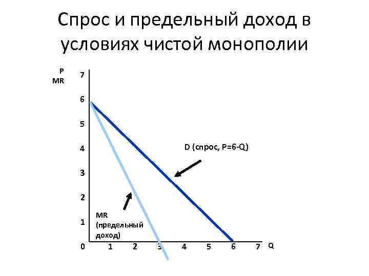 Спрос и предельный доход. Кривая спроса и кривая предельного дохода монополиста. График предельного дохода монополиста. Кривая предельного дохода Монополия.