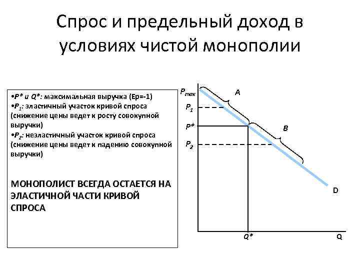 Спрос и предельный доход в условиях чистой монополии • P* и Q*: максимальная выручка