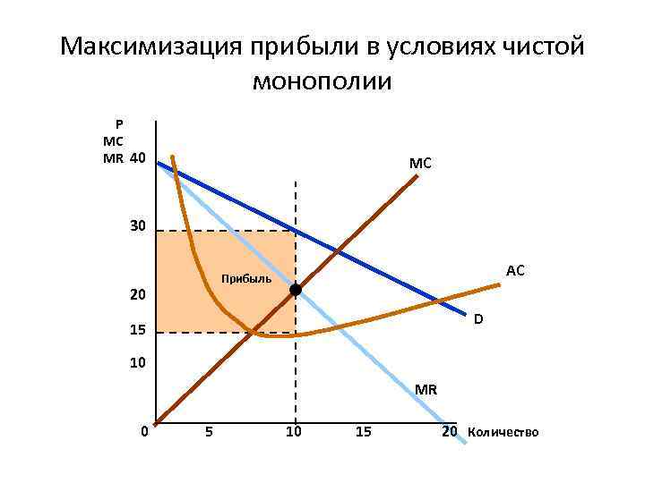 Максимизация прибыли в условиях чистой монополии P MC MR 40 MC 30 AC Прибыль