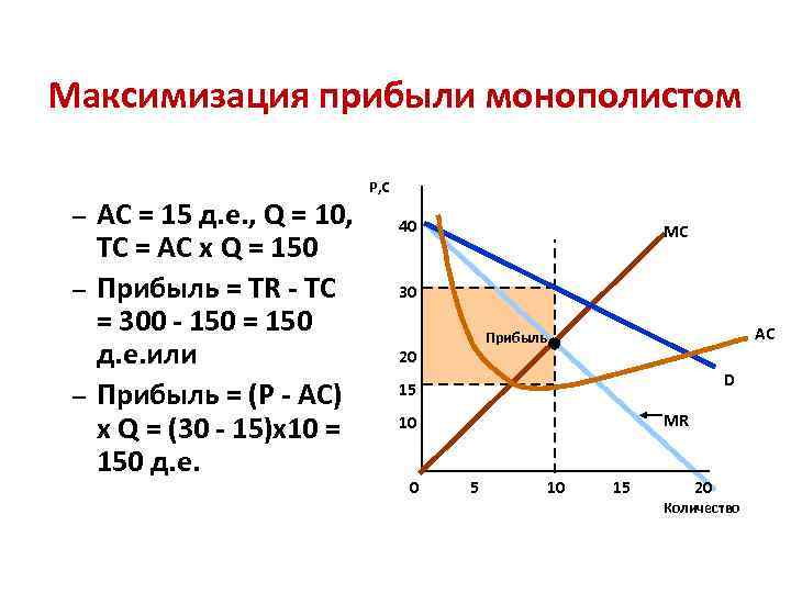 Максимизация прибыли монополистом – – – AC = 15 д. е. , Q =