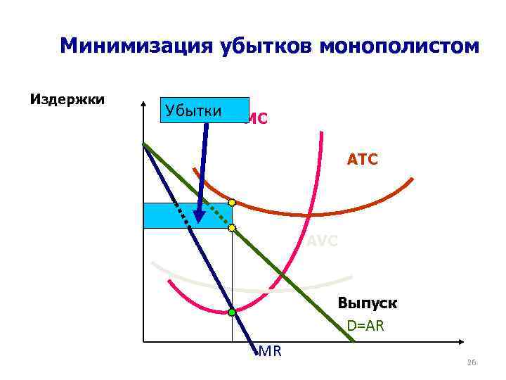 Минимизация убытков монополистом Издержки Убытки MC ATC AVC Выпуск D=AR MR 26 