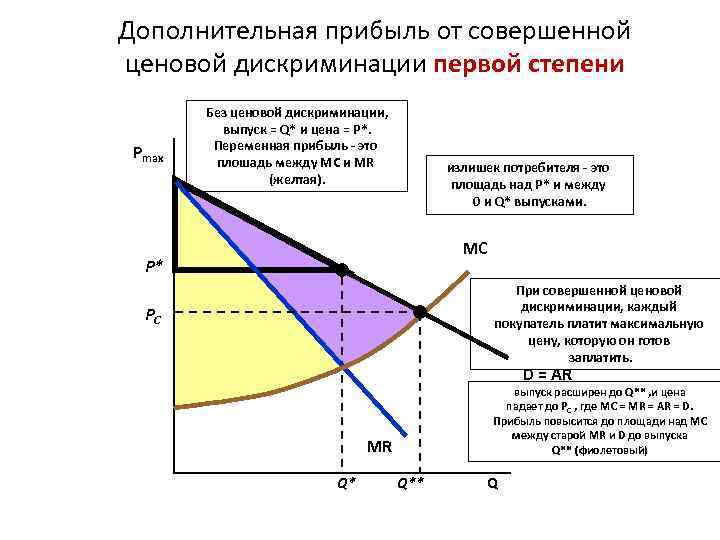 Дополнительная прибыль от совершенной ценовой дискриминации первой степени Pmax Без ценовой дискриминации, выпуск =